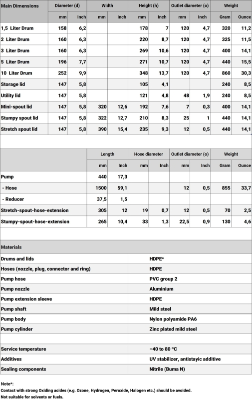 Technical details drums and lids