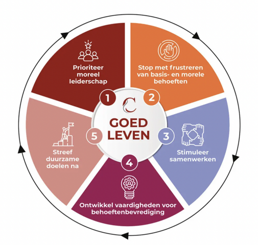 Goed leven Duurzame vitaliteit Whitepaper Chivo: Homo collaboratus