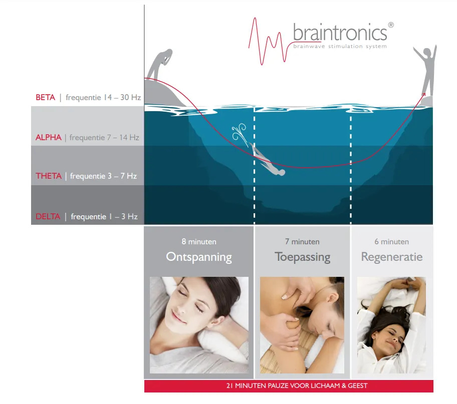 Braintronics brainwaves