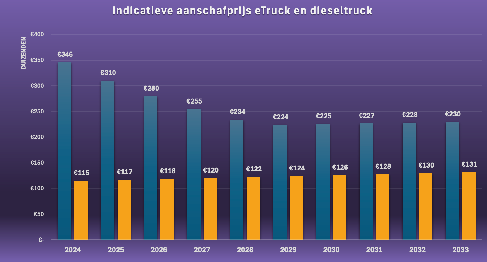 Wat is de prijs van een elektrische vrachtwagen?