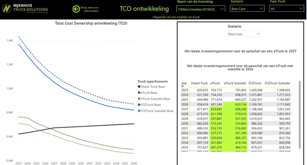 Waarom een TCO-calculatie zo belangrijk is voor de transitie naar elektrische vrachtwagens!