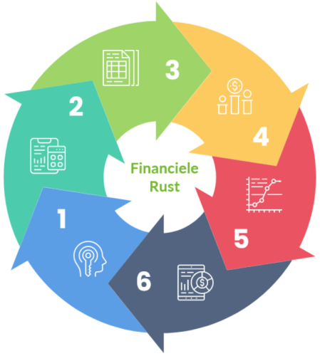 Financiele Rust