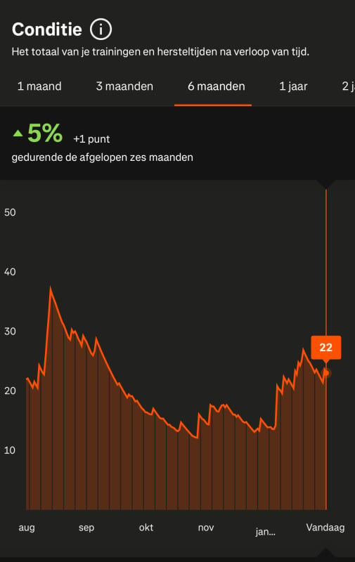 Conditie niveau Strava