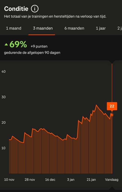 Conditie grafiek Strava