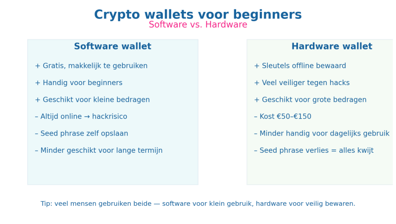 cryptowallet vergelijking