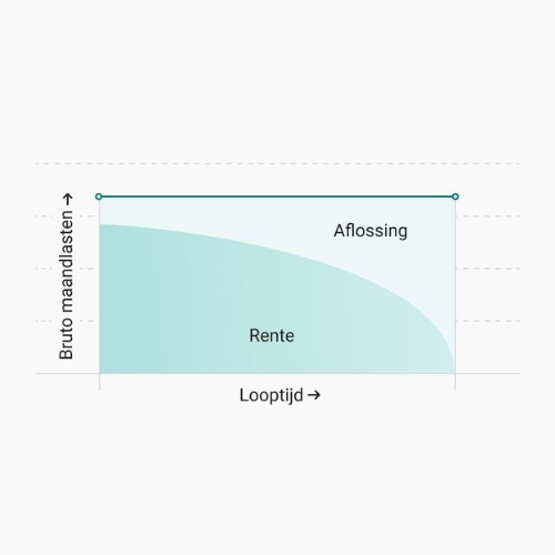 annuiteiten-hypotheek