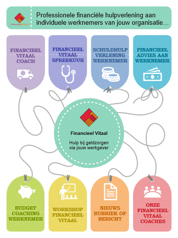 Jij kiest wat past bij jouw organisatie - Hulp bij geldzorgen via jouw werkgever