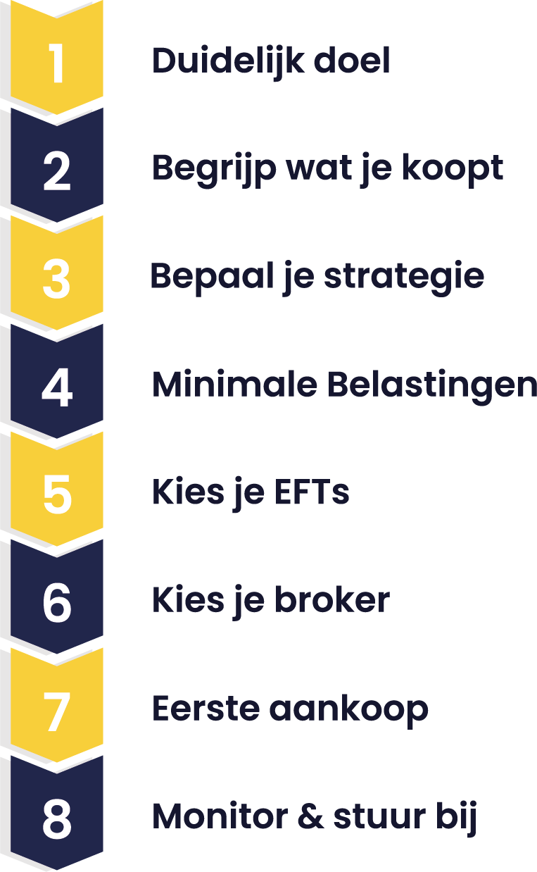 Beleggen voor Financiële Vrijheid stappenplan