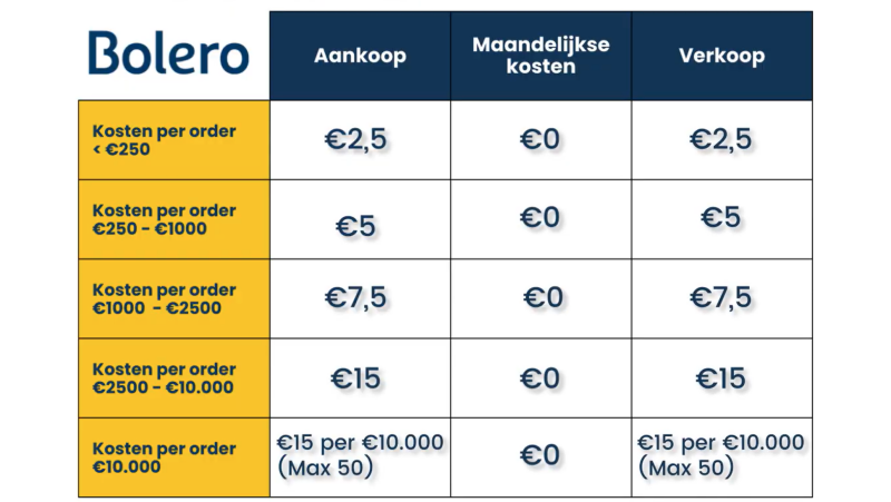 Bolero Invest Repeat Kosten