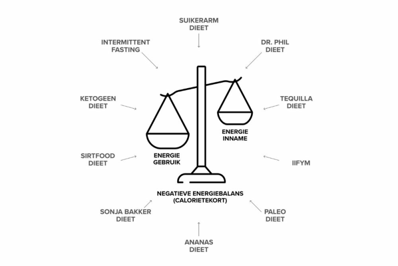 Is het koolhydraatarm dieet het efficiënste om af te vallen?