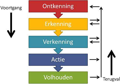 Het jojo-effect afvallen Zoetermeer