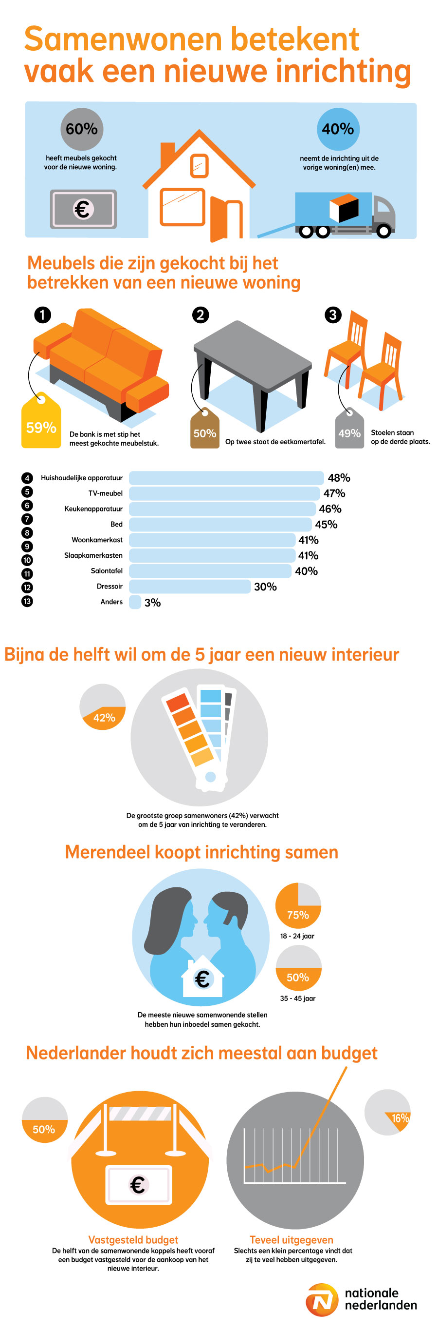 infograpic-samenwonen