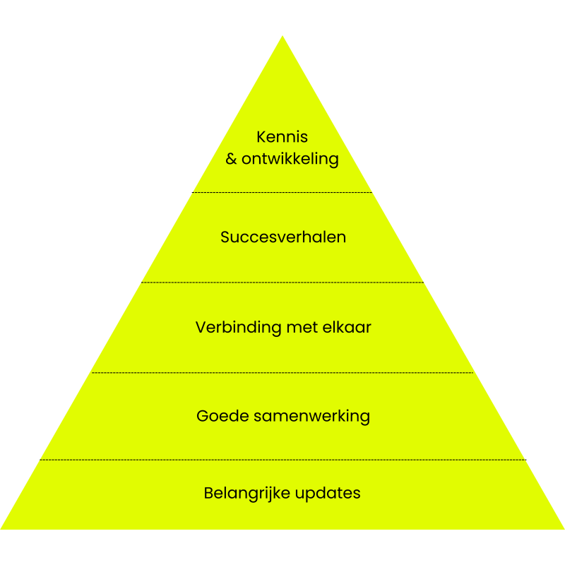 interne communicatie piramide