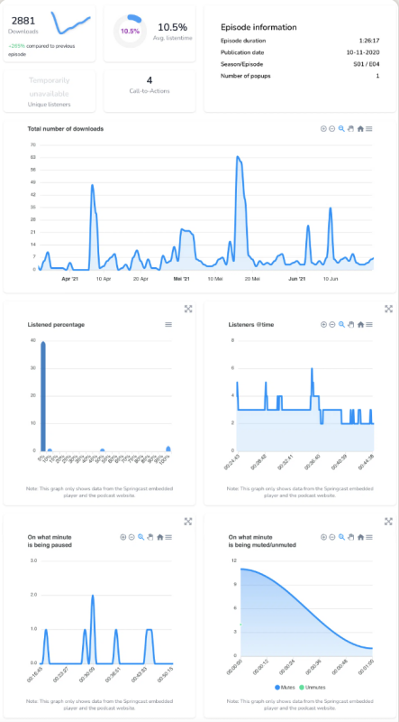 interne podcast analytics