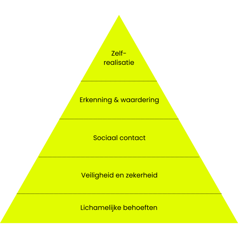 piramide van maslow