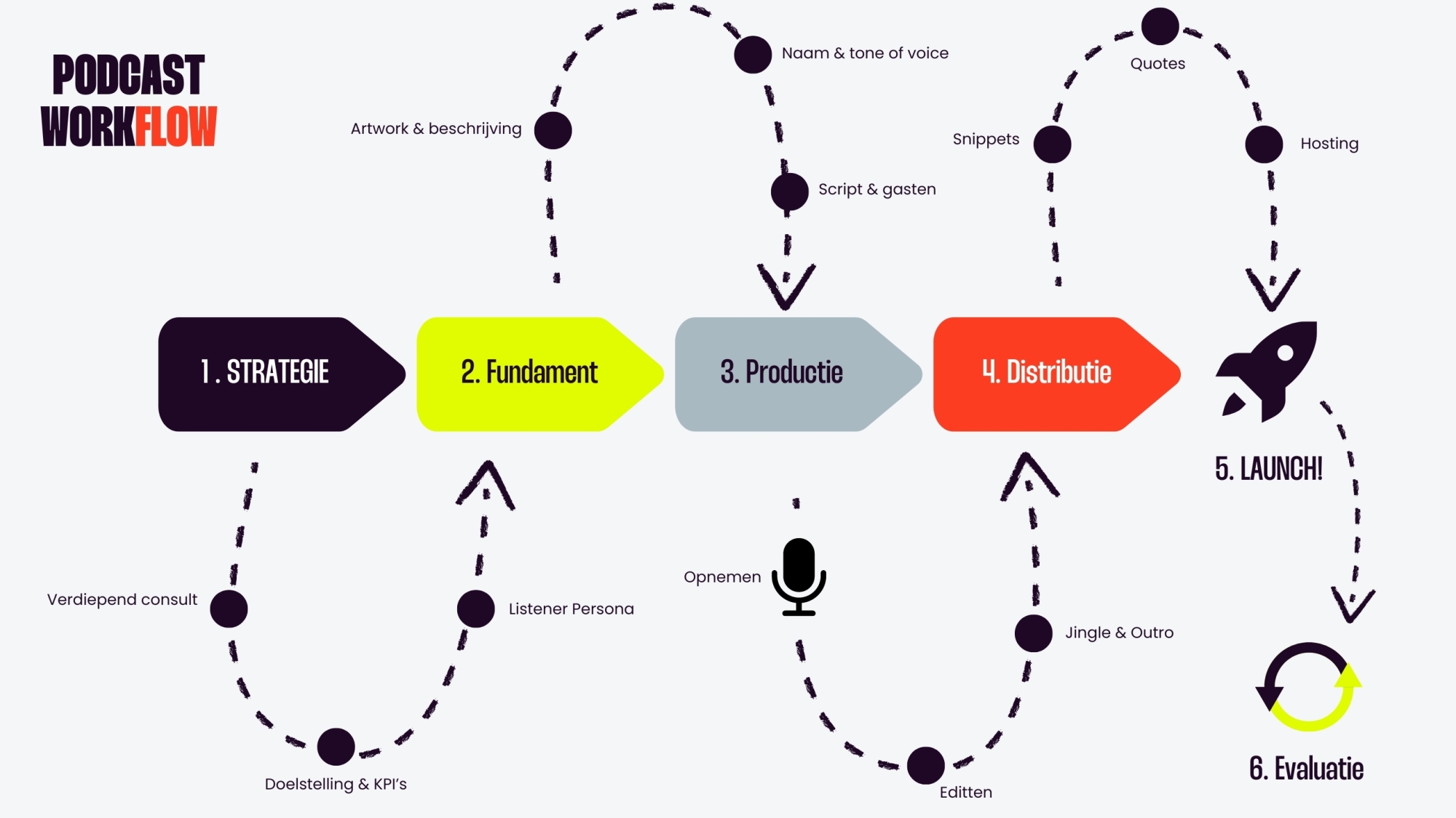 Werkwijze FlowTalk