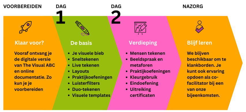 Training Visueel Faciliteren in een oogopslag