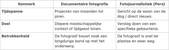 Overzichtje Overzichtsschema documentaire fotografie