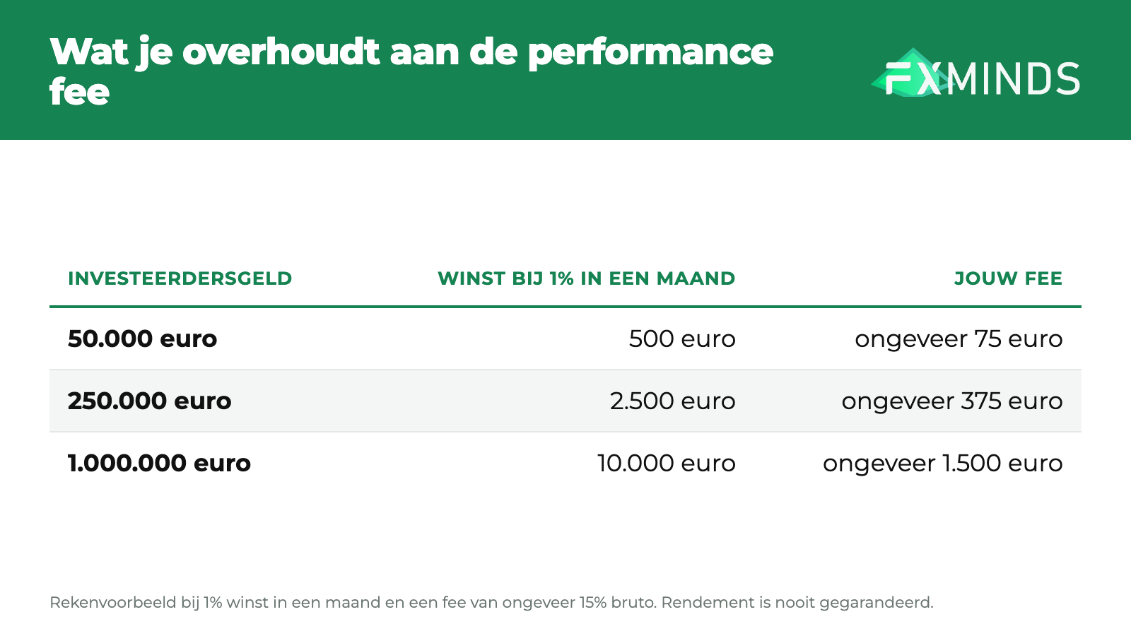 Darwinex uitgelegd rekenvoorbeeld performance fee