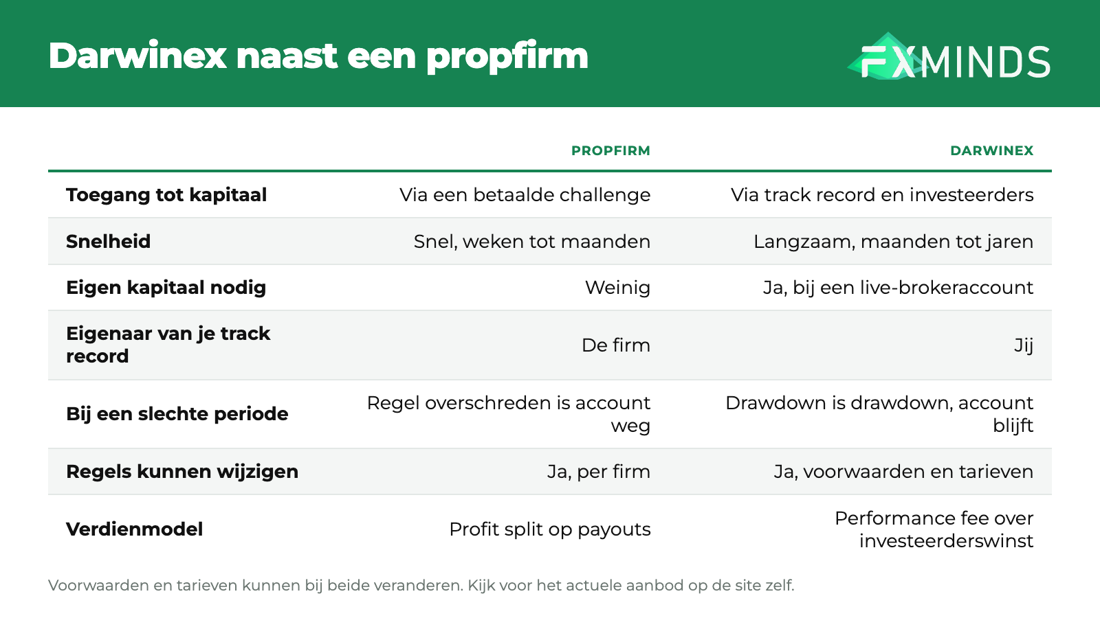 Darwinex uitgelegd vergeleken met een propfirm