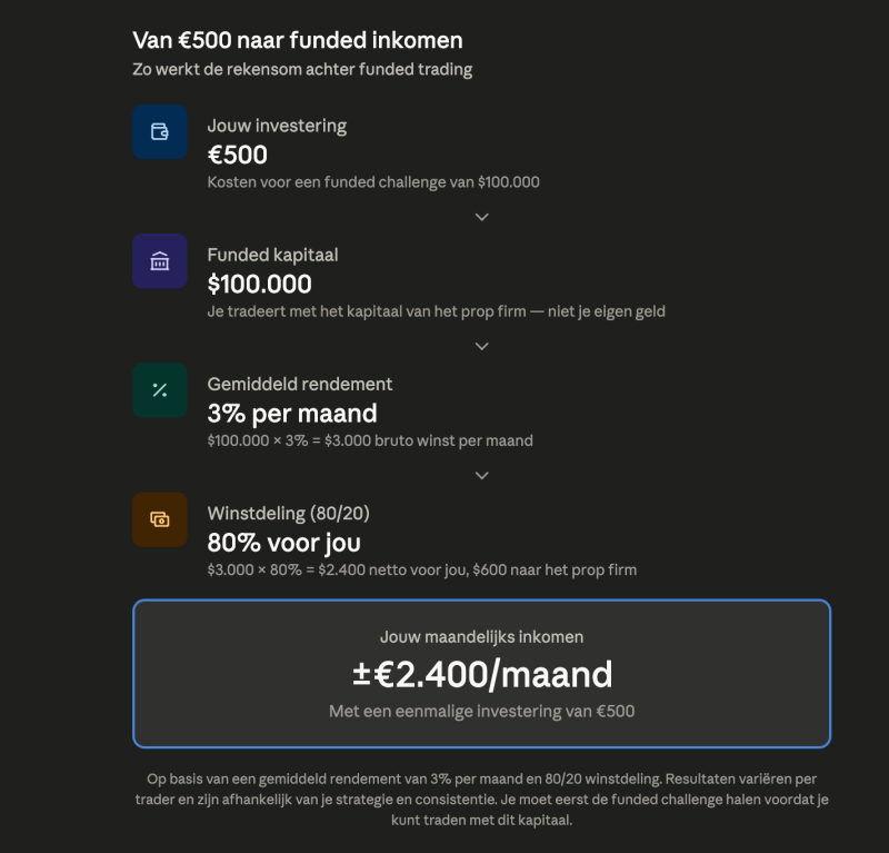 Rekenvoorbeeld funded trading: van €500 investering naar €2.400 per maand inkomen