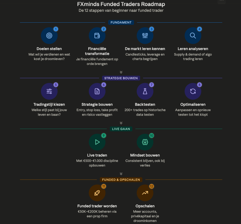 De 12 stappen van de FXminds Funded Traders Roadmap van beginner naar funded trader