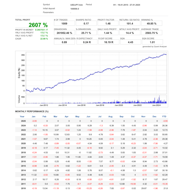 profectus-ai-backtest-metatrader5 Screenshot van een backtest resultaat in MetaTrader 5