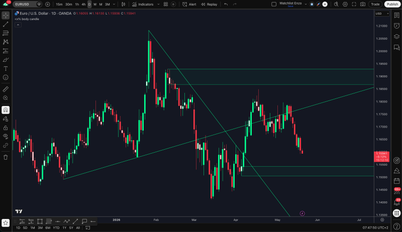 Een candlestick chart op TradingView van het valutapaar EUR/USD