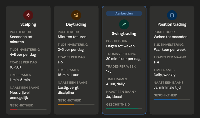 Vergelijking van tradingstijlen: scalpen, daytraden en swingtraden naast elkaar
