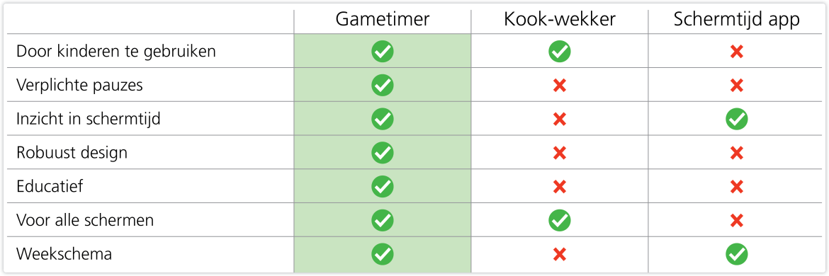 Tabel Gametimer Voordelen Tabel Gametimer