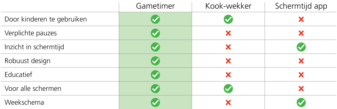 Tabel Gametimer Voordelen Tabel Gametimer