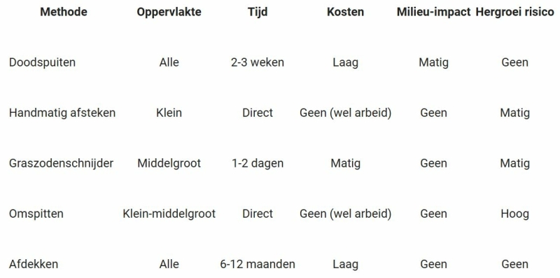 vergelijking methoden oud gras verwijderen