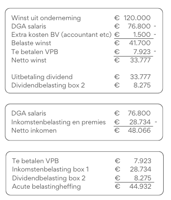 fiscaal voordeel