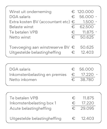 fiscaal voordeel