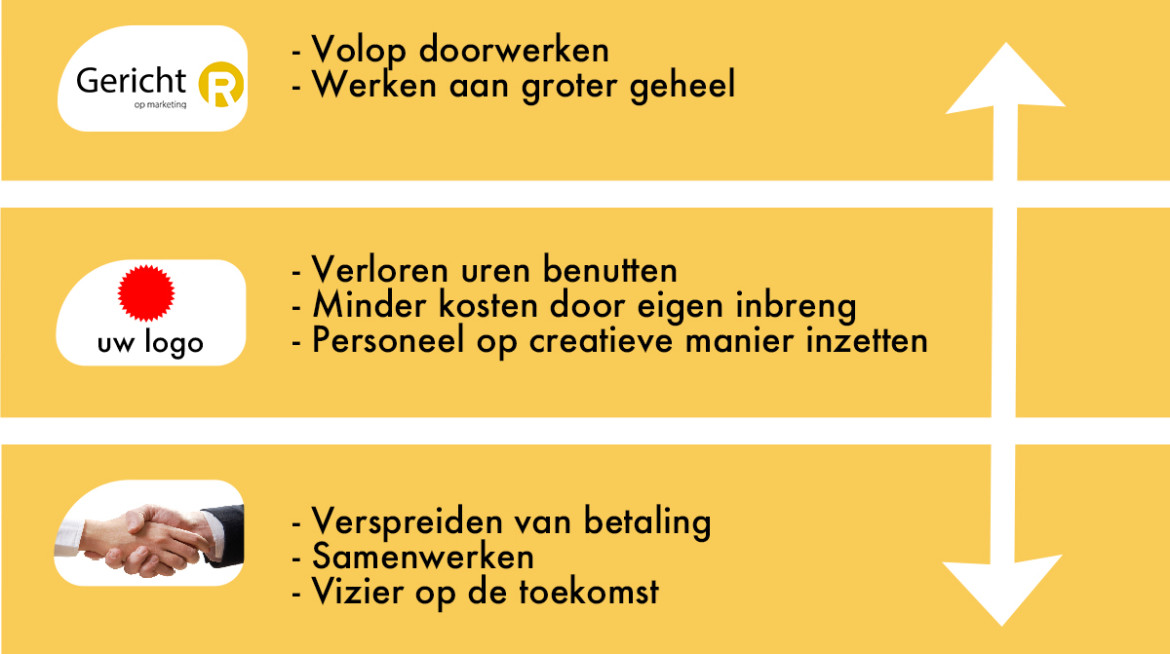 oplossing omzetdaling corona
