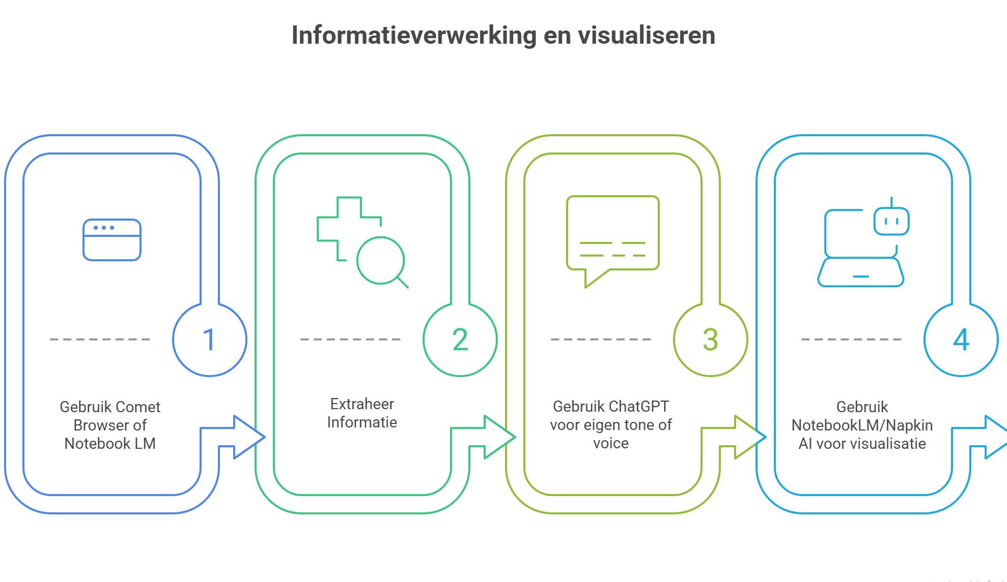 overzicht van informatieverwerking en visualiseren met AI