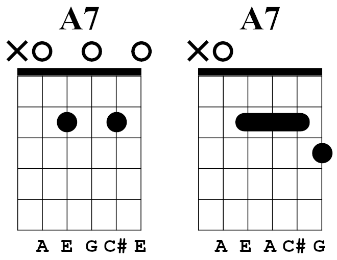 Verschillende manieren op het A7 akkoord te pakken op gitaar