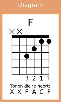 f-majeur akkoord diagram met vingerzettingen en tonen