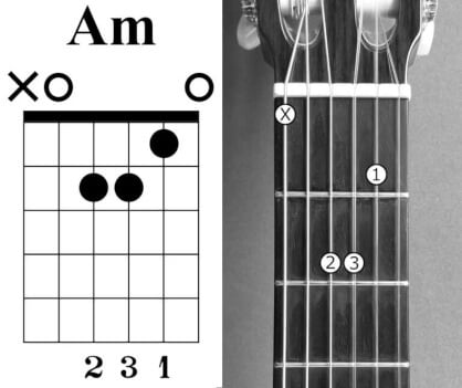 gitaar a-mineur akkoorddiagram met voorbeeld