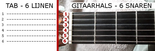 gitaartab uitleg over de lijnen