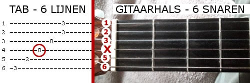 gitaartab uitleg met foto voorbeeld D3