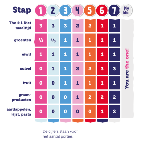 1 op 1 Dieet stappenplan van Cambridge Weight Plan