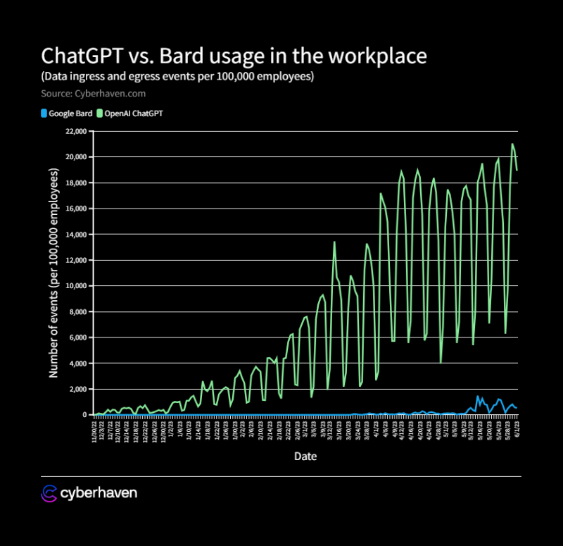 ChatGPT vs. Bard users