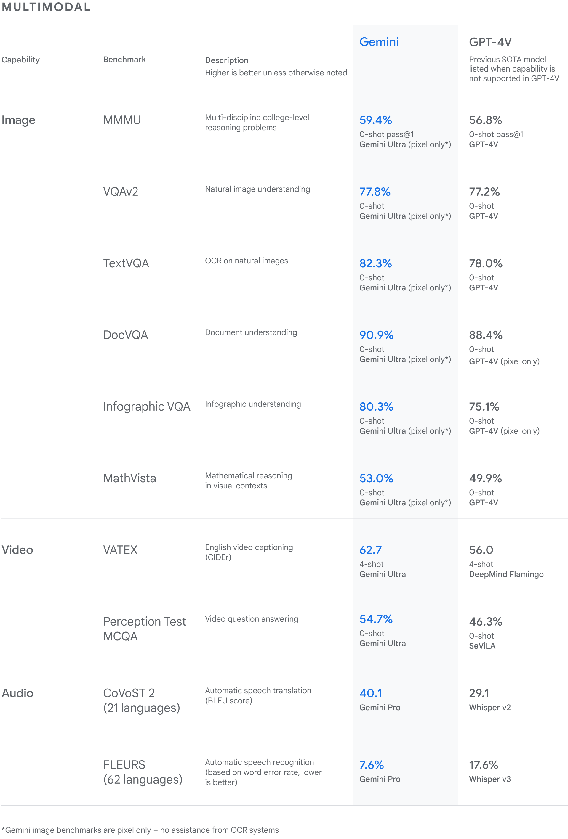 Google Gemini Multimodal Benchmark