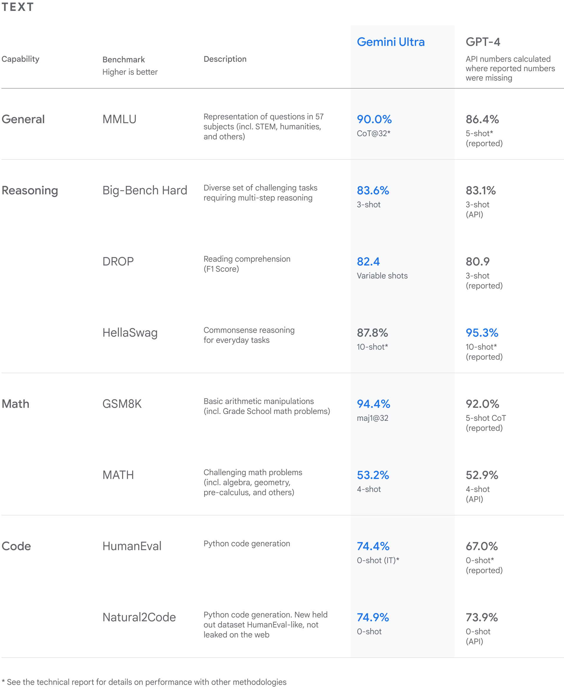 Google Gemini Text benchmark