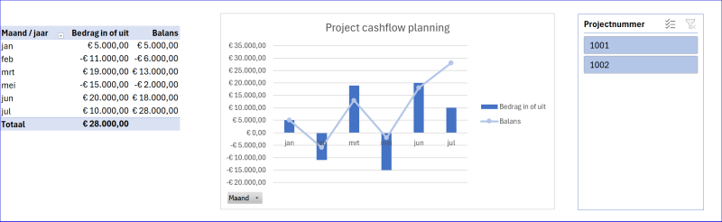 Cashflowplanning Grip op Projecten