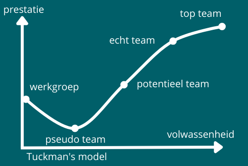 Tuckman model