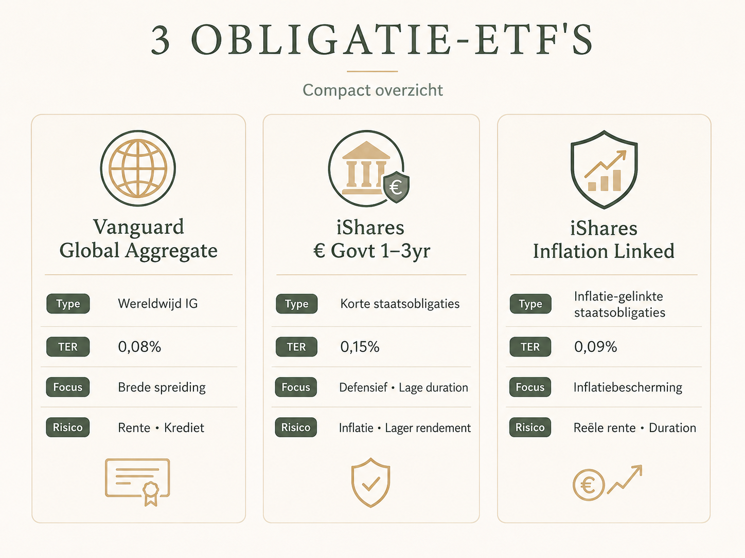 3-obligatie-etfs