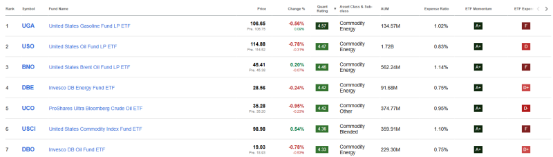 beste-grondstoffen-etfs- vergelijking van de zeven beste grondstoffen ETF's in 2026 met koersen, kosten, vermogen en blootstelling aan olie, energie en brede grondstoffen.