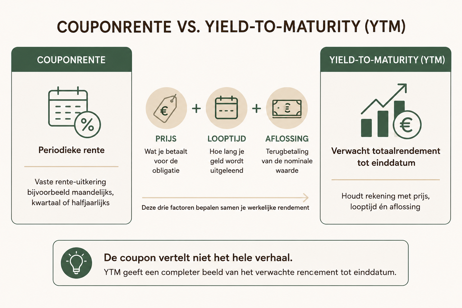 couponrente-obligaties